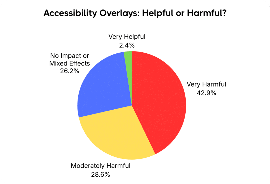 Are Accessibility Overlays Helpful or Harmful? Pie Chart Results - 42.9% of people with visual impairments find them very harmful, 28.6% find them moderately harmful, 26.2% find them to have no impact or mixed effects, 0% find them moderately helpful, and 2.4% find them very helpful.