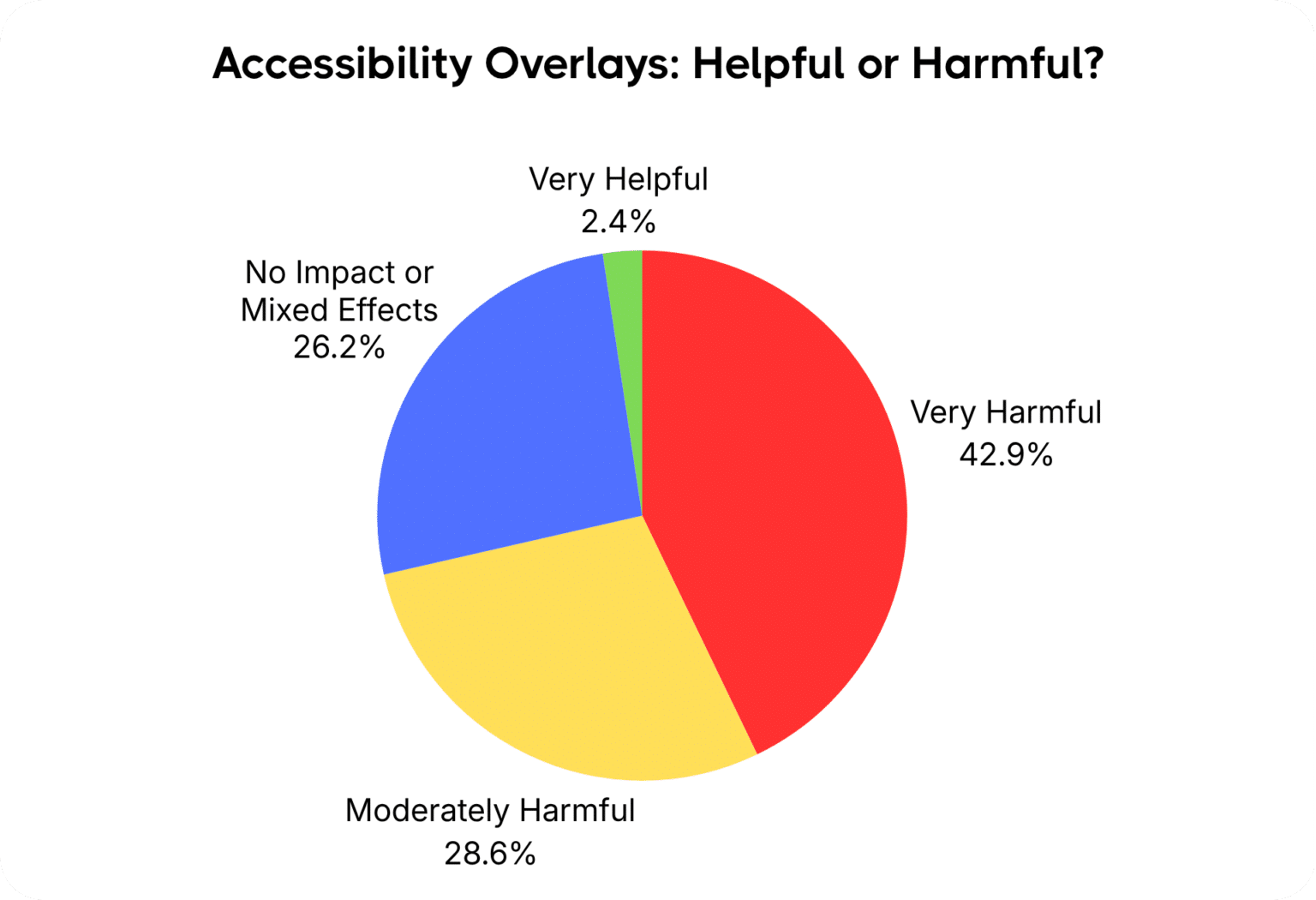 Are Accessibility Overlays Helpful or Harmful? Pie Chart Results - 42.9% of people with visual impairments find them very harmful, 28.6% find them moderately harmful, 26.2% find them to have no impact or mixed effects, 0% find them moderately helpful, and 2.4% find them very helpful.