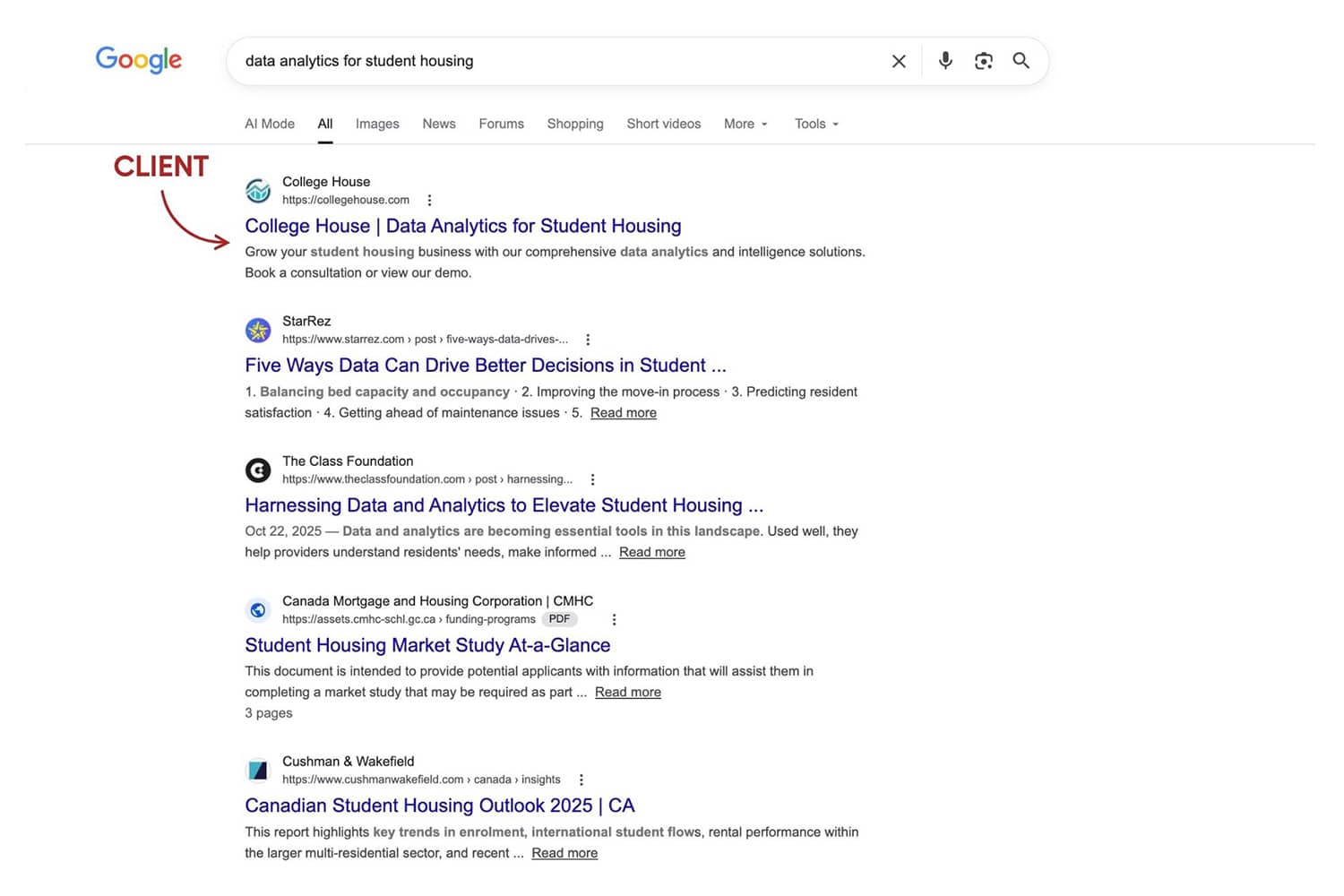 Screenshot of College House ranking #1 on Google for the query "data analytics for student housing"